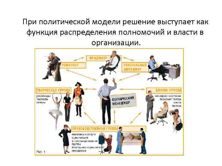 При политической модели решение выступает как функция распределения полномочий и власти в организации. 