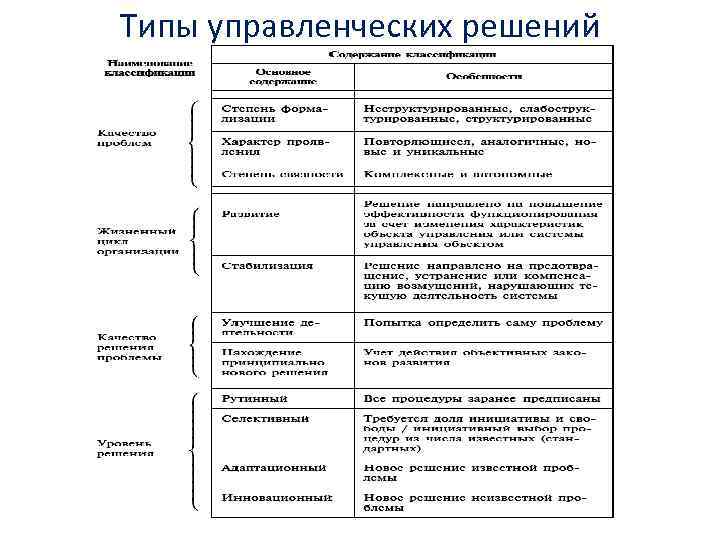 Типы управленческих решений 