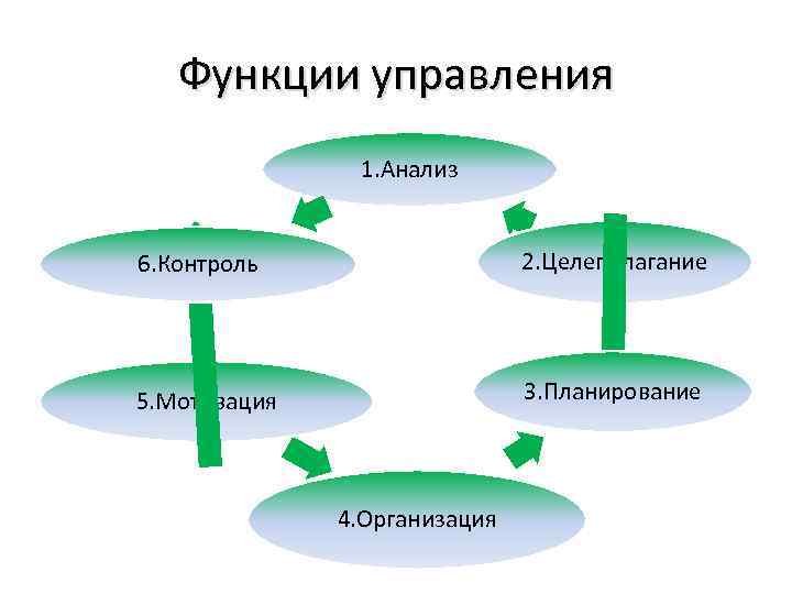 Функции управления 1. Анализ 6. Контроль 2. Целеполагание 5. Мотивация 3. Планирование 4. Организация