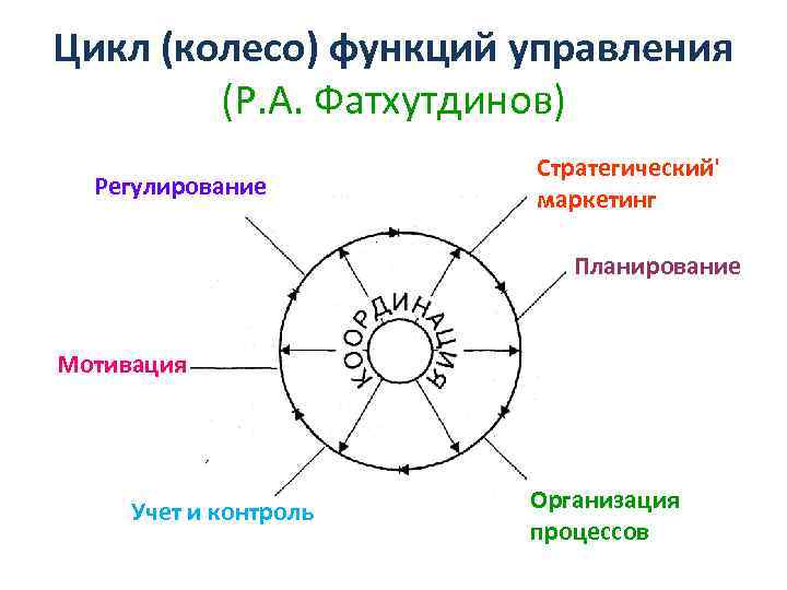 Цикл (колесо) функций управления (Р. А. Фатхутдинов) Регулирование Стратегический' маркетинг Планирование Мотивация Учет и