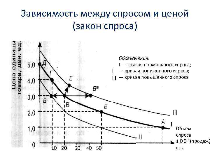 Зависимость между спросом и ценой (закон спроса) Обозначения: I — кривая нормального спроса; —