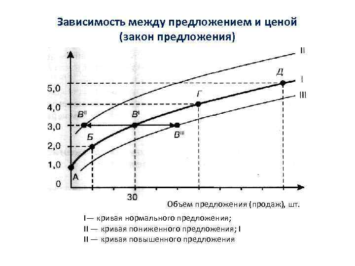 Зависимость между предложением и ценой (закон предложения) Объем предложения (продаж), шт. I— кривая нормального