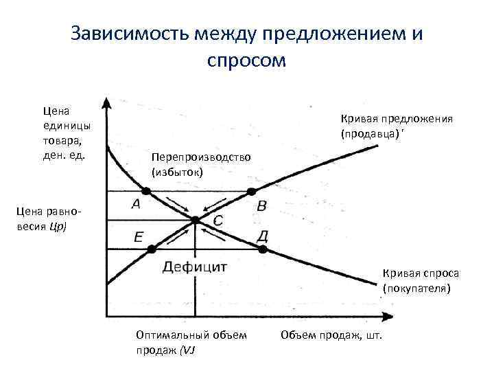 Зависимость между предложением и спросом Цена единицы товара, ден. ед. Кривая предложения (продавца) '