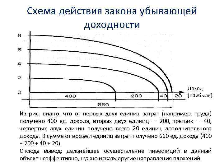 Схема действия закона убывающей доходности Доход (прибыль) Из рис. видно, что от первых двух