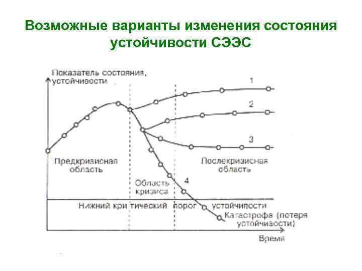 Возможные варианты изменения состояния устойчивости СЭЭС 