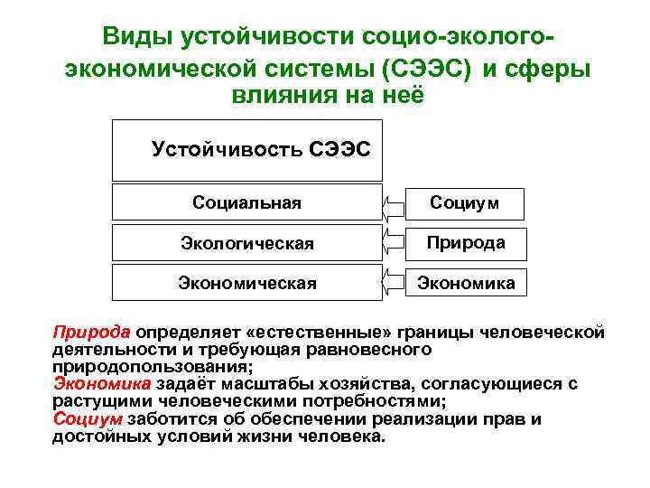 Виды устойчивости социо-экологоэкономической системы (СЭЭС) и сферы влияния на неё Устойчивость СЭЭС Социальная Социум