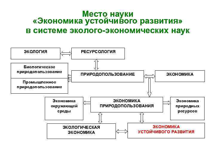 Место науки «Экономика устойчивого развития» в системе эколого-экономических наук ЭКОЛОГИЯ РЕСУРСОЛОГИЯ Биологическое природопользование ЭКОНОМИКА