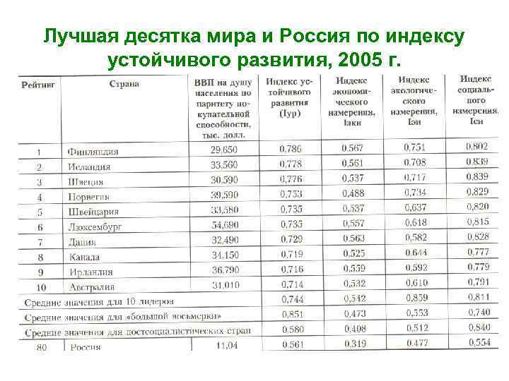 Лучшая десятка мира и Россия по индексу устойчивого развития, 2005 г. 