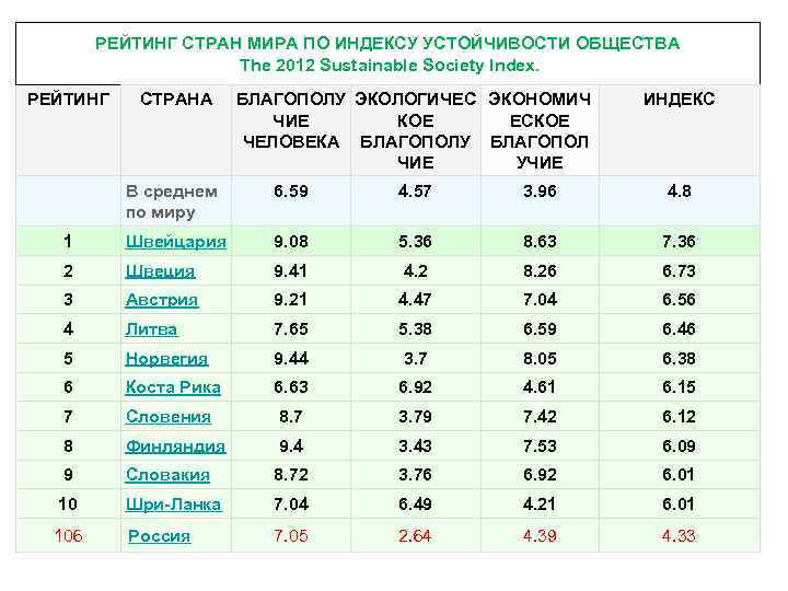 РЕЙТИНГ СТРАН МИРА ПО ИНДЕКСУ УСТОЙЧИВОСТИ ОБЩЕСТВА The 2012 Sustainable Society Index. РЕЙТИНГ СТРАНА