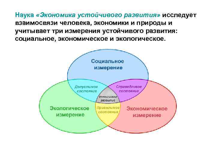 Наука «Экономика устойчивого развития» исследует взаимосвязи человека, экономики и природы и учитывает три измерения