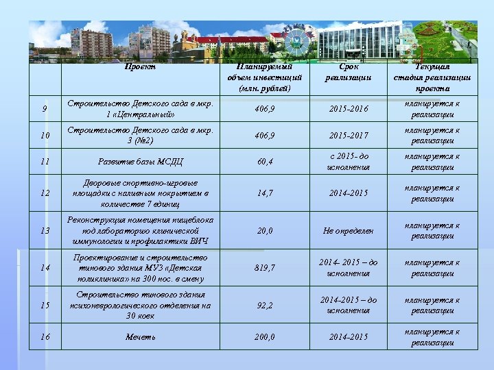 Проект Планируемый объем инвестиций (млн. рублей) Срок реализации Текущая стадия реализации проекта 9 Строительство