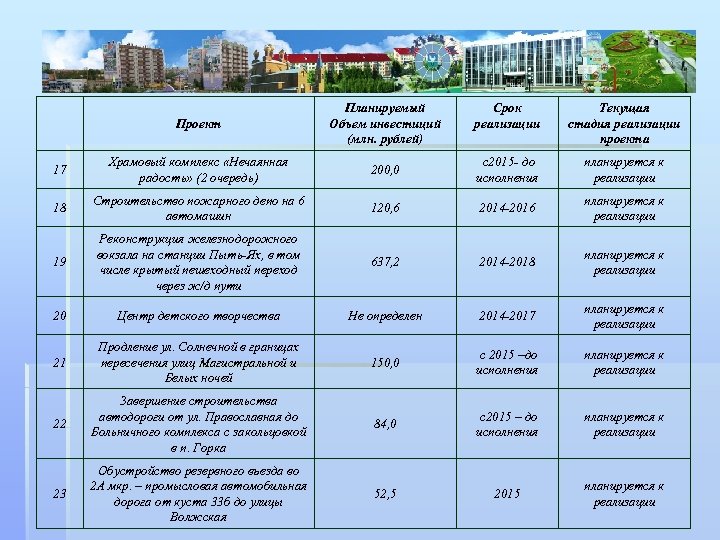  Проект Планируемый Объем инвестиций (млн. рублей) 17 Храмовый комплекс «Нечаянная радость» (2 очередь)