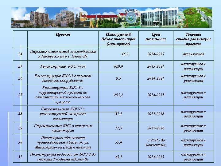  Проект Планируемый Объем инвестиций (млн. рублей) Срок реализации Текущая стадия реализации проекта 24