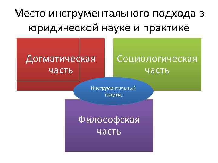 Место инструментального подхода в юридической науке и практике Догматическая часть Социологическая часть Инструментальный подход