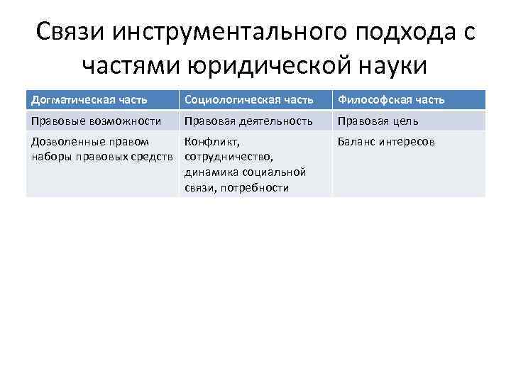 Связи инструментального подхода с частями юридической науки Догматическая часть Социологическая часть Философская часть Правовые