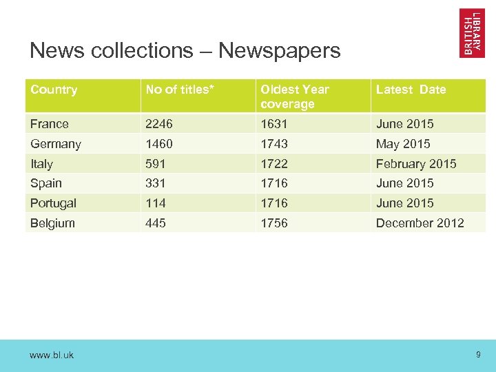 News collections – Newspapers Country No of titles* Oldest Year coverage Latest Date France