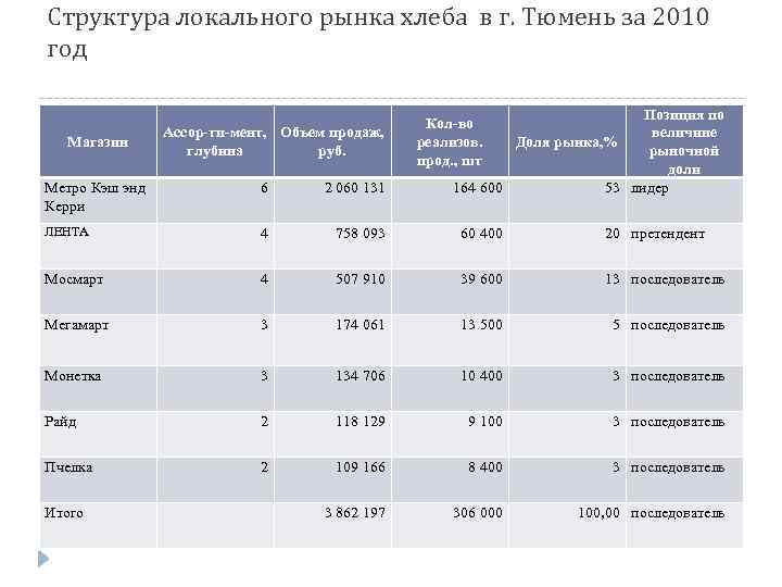 Структура локального рынка хлеба в г. Тюмень за 2010 год Магазин Ассор-ти-мент, Объем продаж,