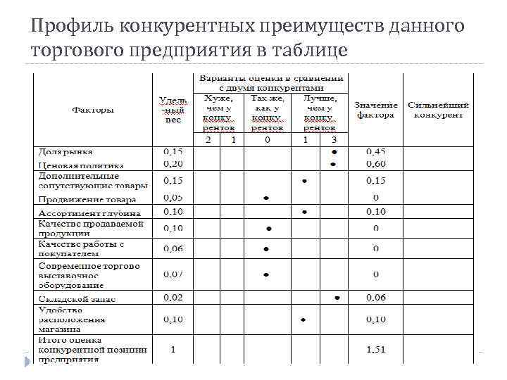 Профиль организации. Конкурентный профиль предприятия. Профиль конкурентных преимуществ. Построение конкурентного профиля. Конкурентный профиль пример.