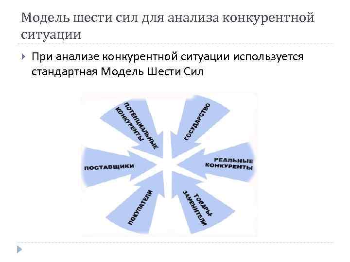 Модель шести сил для анализа конкурентной ситуации При анализе конкурентной ситуации используется стандартная Модель