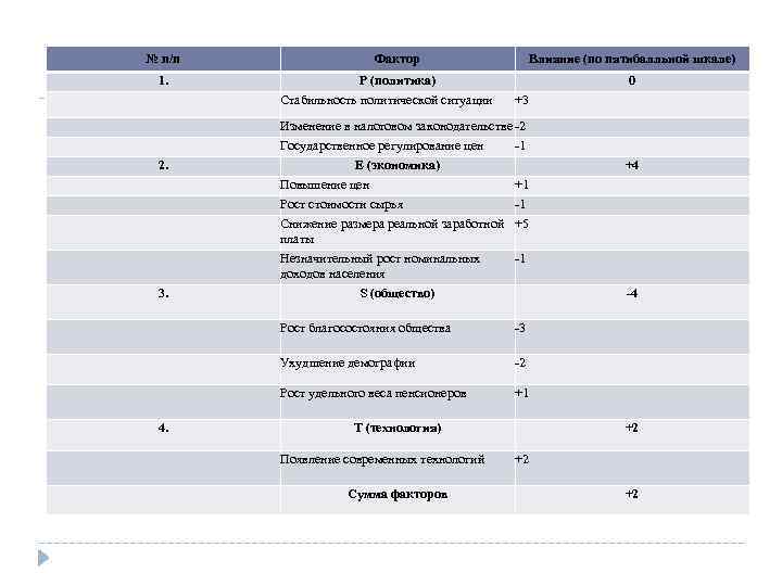 № п/п 1. 2. 3. Фактор P (политика) Стабильность политической ситуации Влияние (по пятибалльной