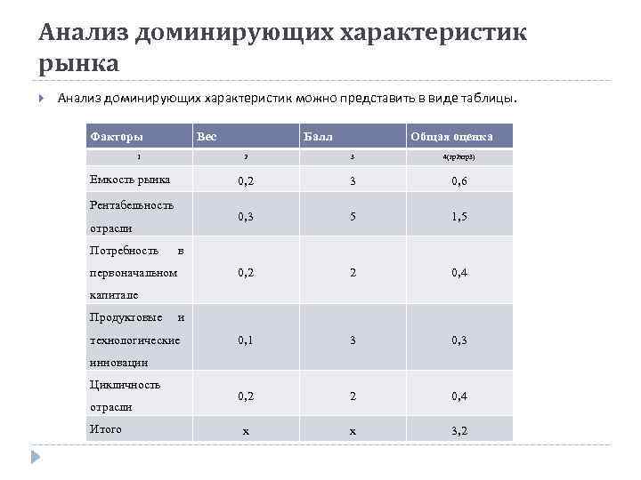 Характеристики можно 4. Метод доминирующих характеристик. Доминирующие экономические характеристики это. Анализ доминирующих характеристик отрасли. Доминирующие экономические характеристики отрасли.