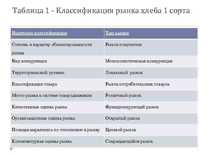 Таблица 1 - Классификация рынка хлеба 1 сорта Признаки классификации Тип рынка Степень и