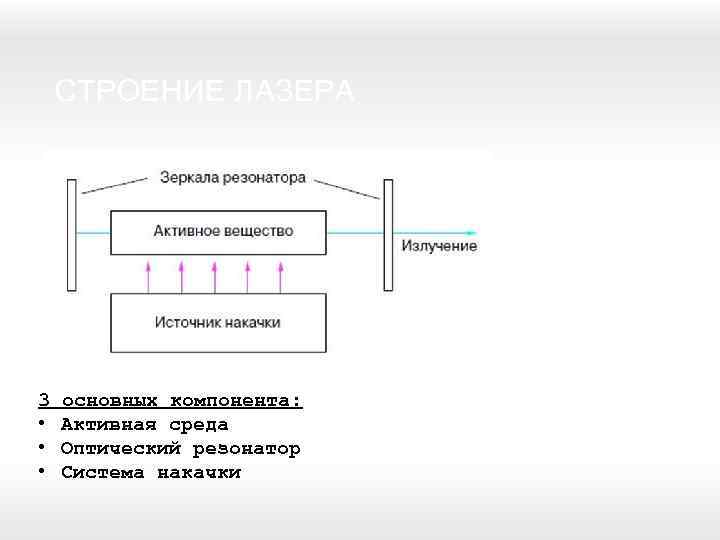 СТРОЕНИЕ ЛАЗЕРА 3 • • • основных компонента: Активная среда Оптический резонатор Система накачки