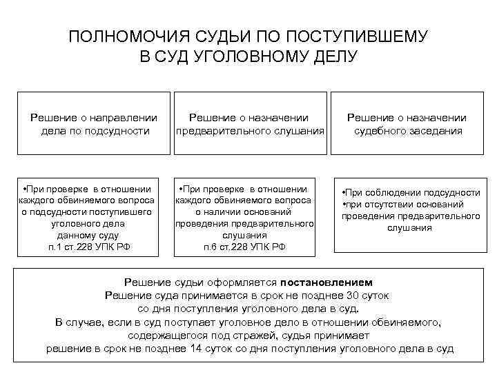 ПОЛНОМОЧИЯ СУДЬИ ПО ПОСТУПИВШЕМУ В СУД УГОЛОВНОМУ ДЕЛУ Решение о направлении дела по подсудности