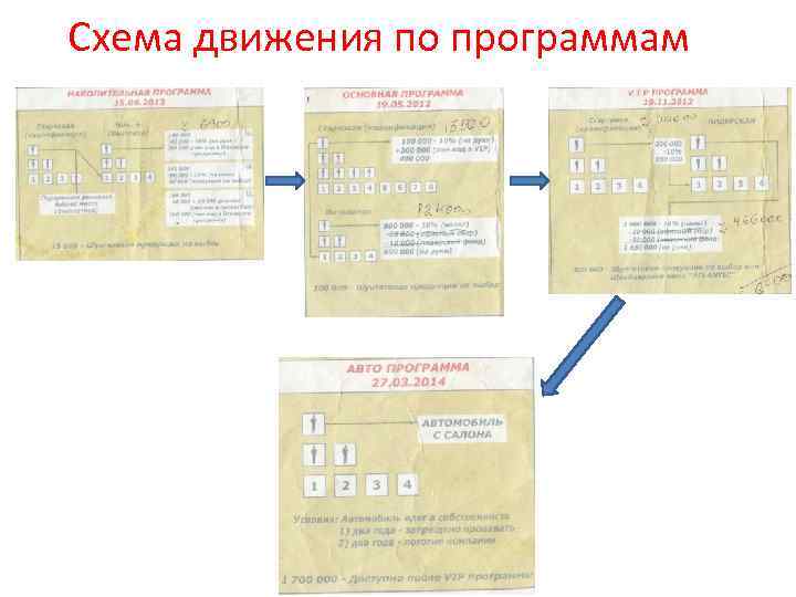 Схема движения по программам 