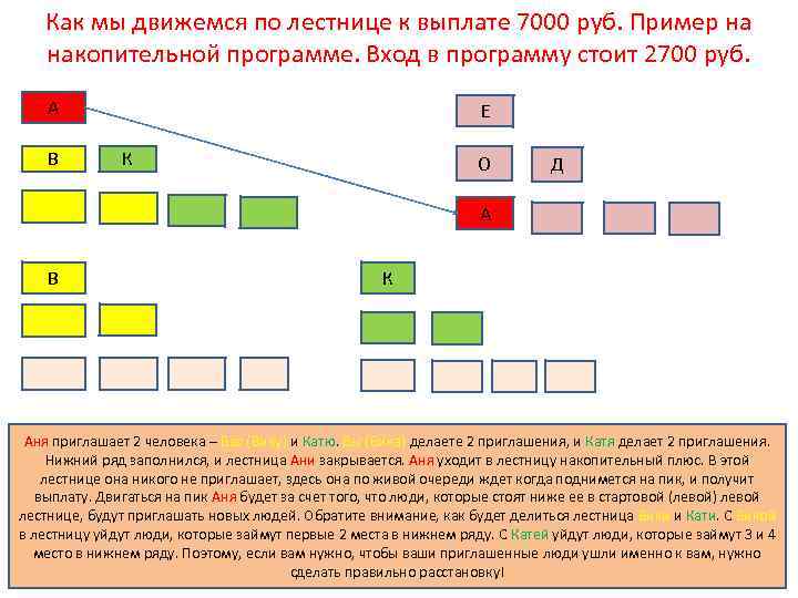 Как мы движемся по лестнице к выплате 7000 руб. Пример на накопительной программе. Вход