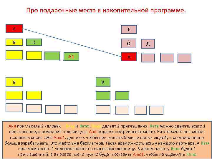 Про подарочные места в накопительной программе. А В Е К О А 1 В