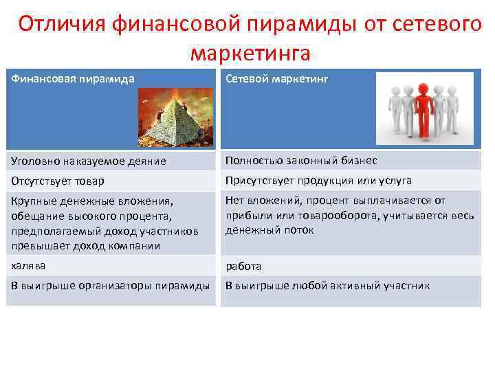 Отличия финансовой пирамиды от сетевого маркетинга Финансовая пирамида Сетевой маркетинг Уголовно наказуемое деяние Полностью