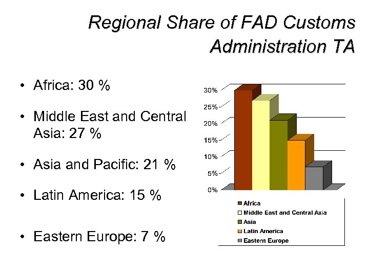 Regional Share of FAD Customs Administration TA • Africa: 30 % • Middle East
