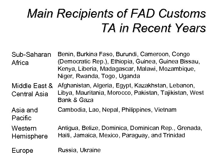 Main Recipients of FAD Customs TA in Recent Years Sub-Saharan Benin, Burkina Faso, Burundi,