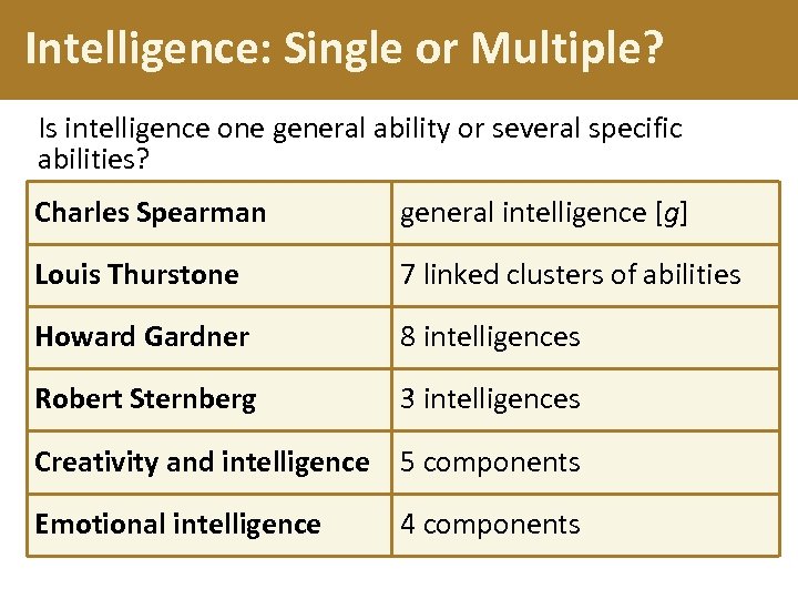 Intelligence: Single or Multiple? Is intelligence one general ability or several specific abilities? Charles