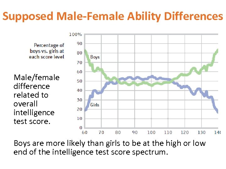 Supposed Male-Female Ability Differences Male/female difference related to overall intelligence test score. Boys are