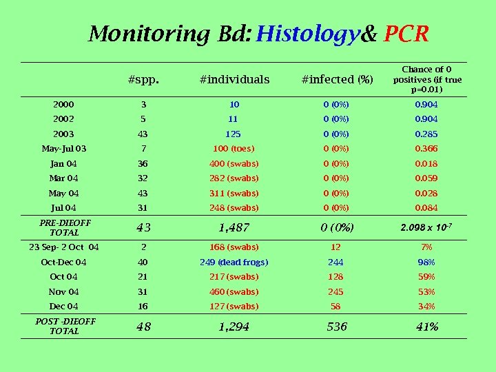 Monitoring Bd: Histology& PCR #spp. #individuals #infected (%) Chance of 0 positives (if true