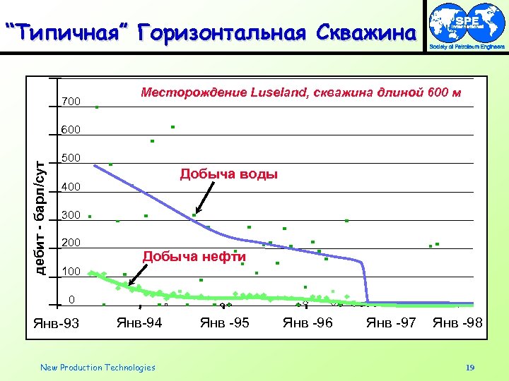 “Типичная” Горизонтальная Скважина 700 Месторождение Luseland, скважина длиной 600 м дебит - барл/сут 600