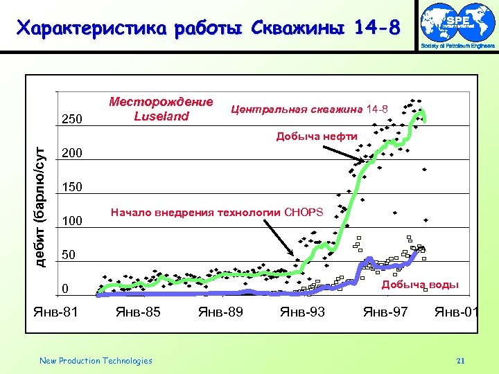 Характеристика работы Скважины 14 -8 250 Месторождение Luseland Центральная скважина 14 -8 дебит (барлю/сут