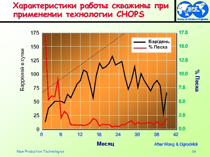 Характеристики работы скважины применении технологии CHOPS 17. 5 Бар/день % Песка 150 15. 0