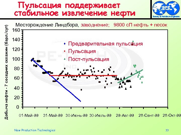 Добыча нефти - 7 соседних скважин (барл. /сут) Пульсация поддерживает стабильное извлечение нефти Месторождение
