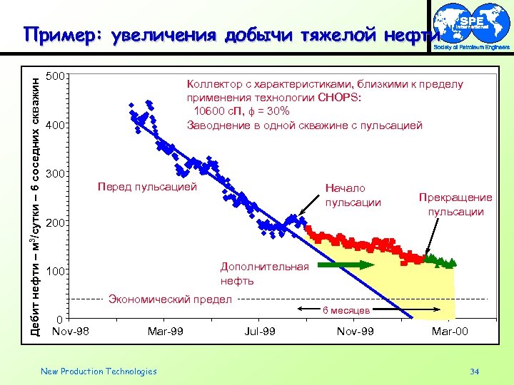 Дебит нефти – м 3/сутки – 6 соседних скважин Пример: увеличения добычи тяжелой нефти