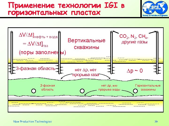 Применение технологии IGI в горизонтальных пластах V/ t]нефть + вода = V/ t]газ (поры