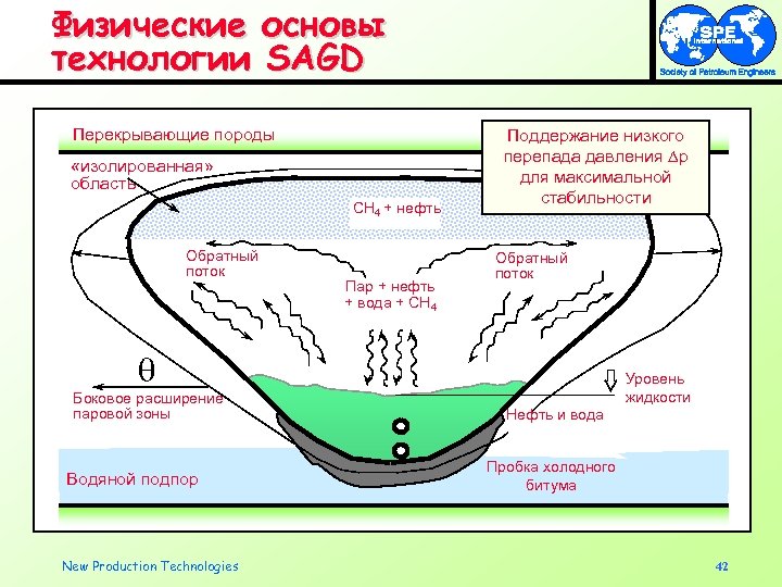 Физические основы технологии SAGD Перекрывающие породы «изолированная» область CH 4 + нефть Обратный поток