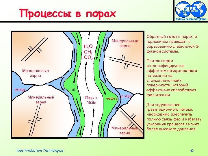 Процессы в порах H 2 O CH 4 CO 2 Минеральные зерна вода oil