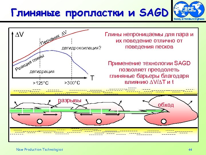 Глиняные пропластки и SAGD V к ани V сч Пе гли дегидроксилация? ны я
