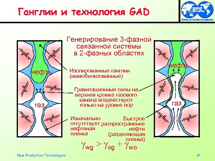 Ганглии и технология GAD Генерирование 3 -фазной связанной системы в 2 -фазных областях нефть