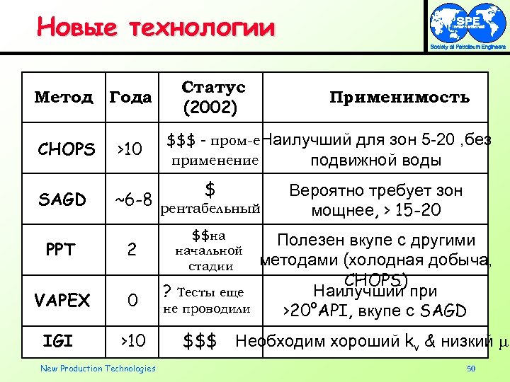 Новые технологии Метод Года CHOPS SAGD PPT >10 Статус (2002) Применимость $$$ - пром-е.