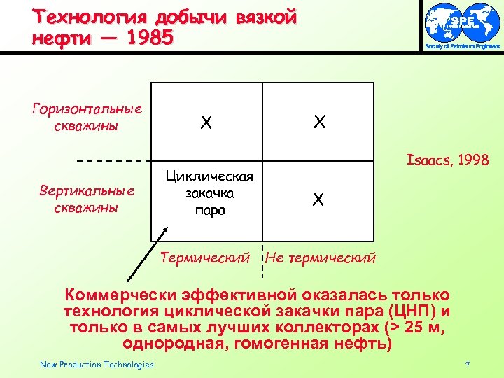 Технология добычи вязкой нефти — 1985 Горизонтальные скважины Вертикальные скважины X Циклическая закачка пара