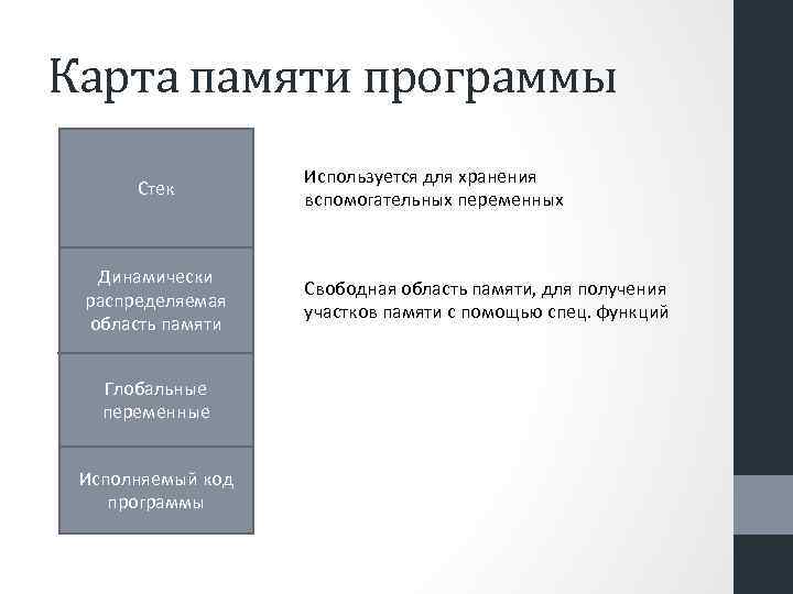 Карта памяти программы Стек Динамически распределяемая область памяти Глобальные переменные Исполняемый код программы Используется